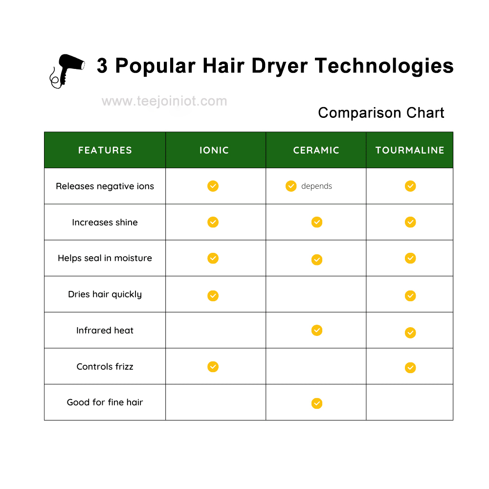3 Popular Hair Dryer Technologies
