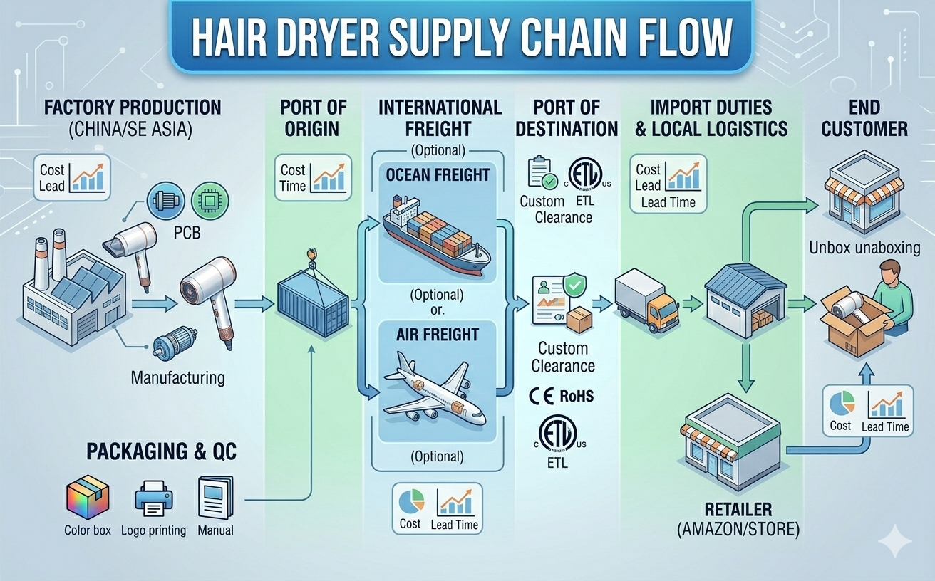 hair dryer supply chain shipping flow.png