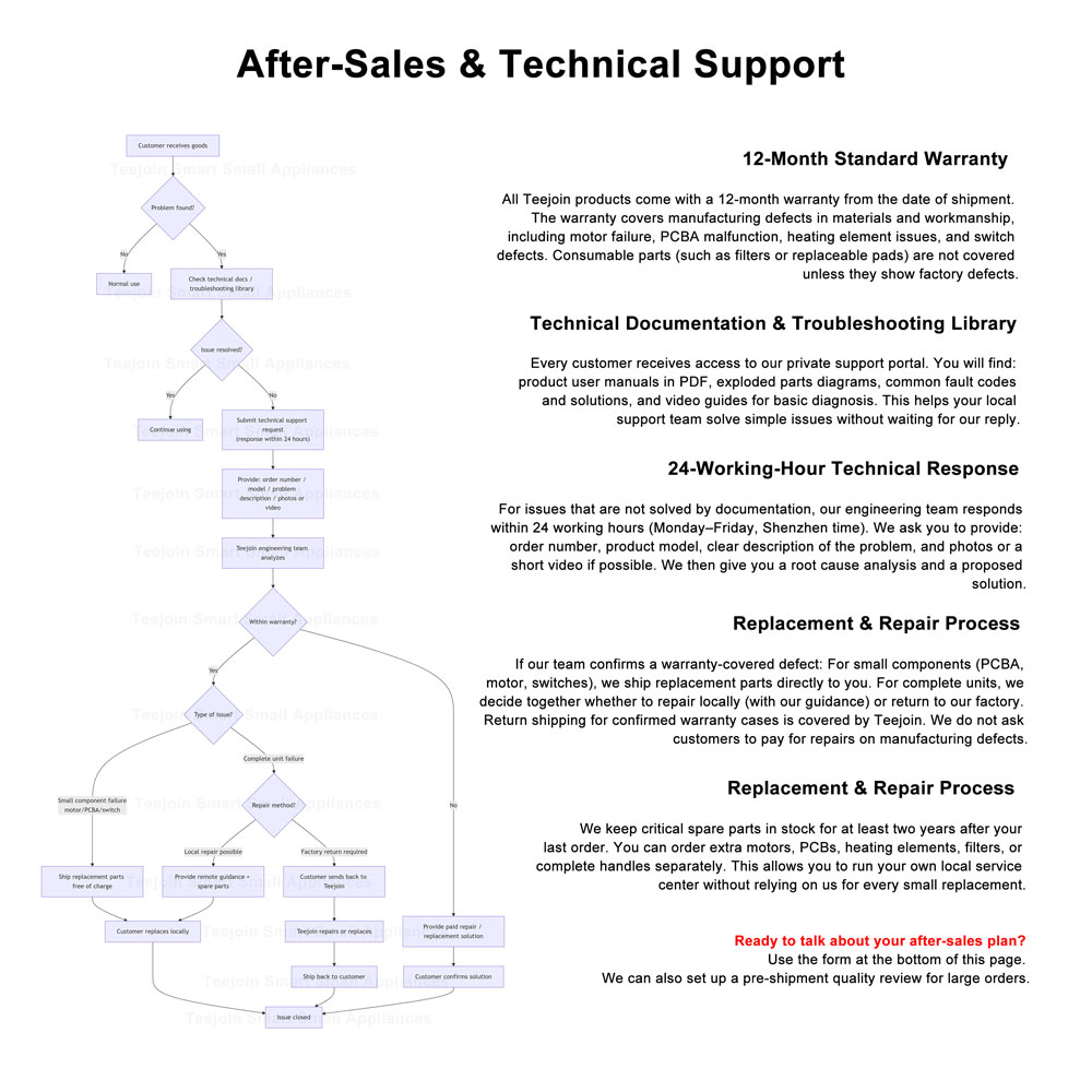 After-Sales & Technical Support