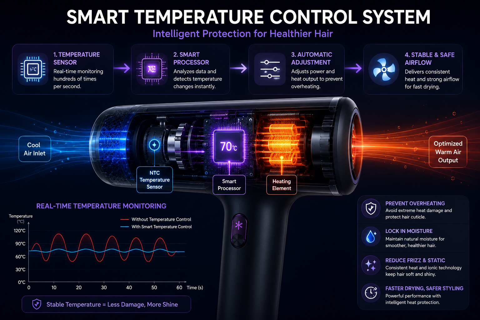 Intelligent Heat Protection System.png Infographic showing NTC sensor → processor → heating element → optimized airflow loop.png